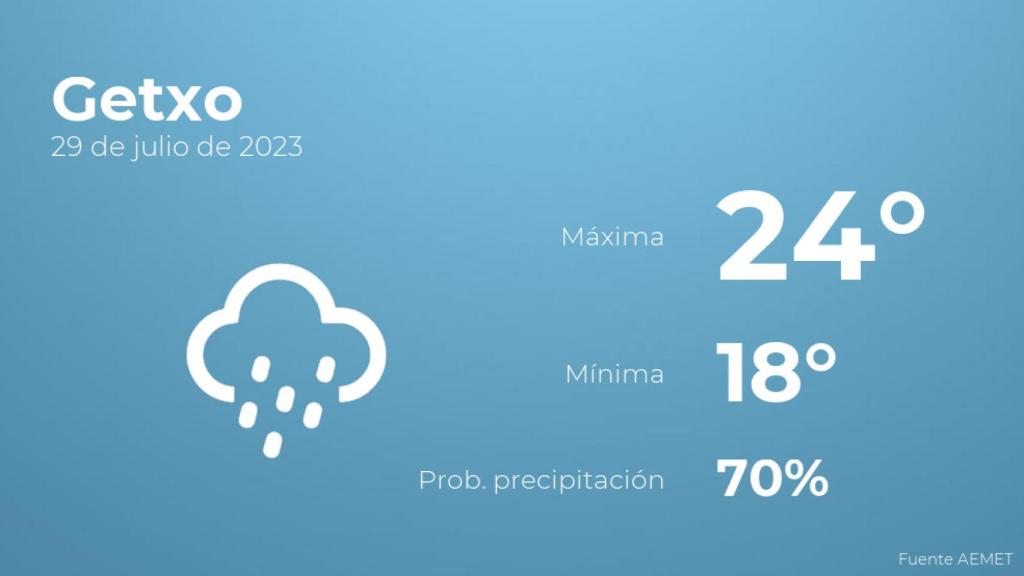 Previsión meteorológica para Getxo, 29 de julio