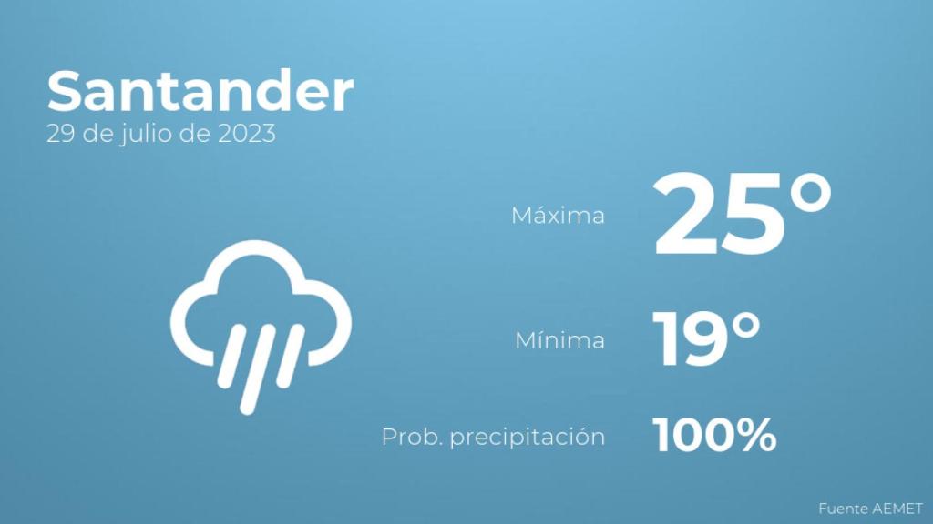 Previsión del tiempo para Santander