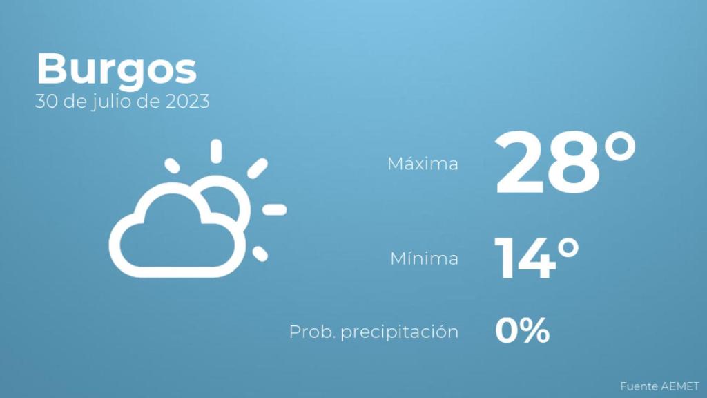 El tiempo en los próximos días en Burgos