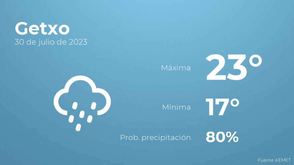 El tiempo en los próximos días en Getxo