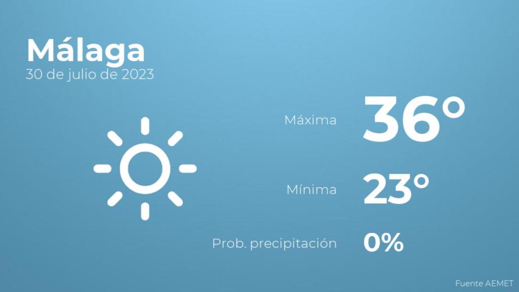 Previsión del tiempo para Málaga