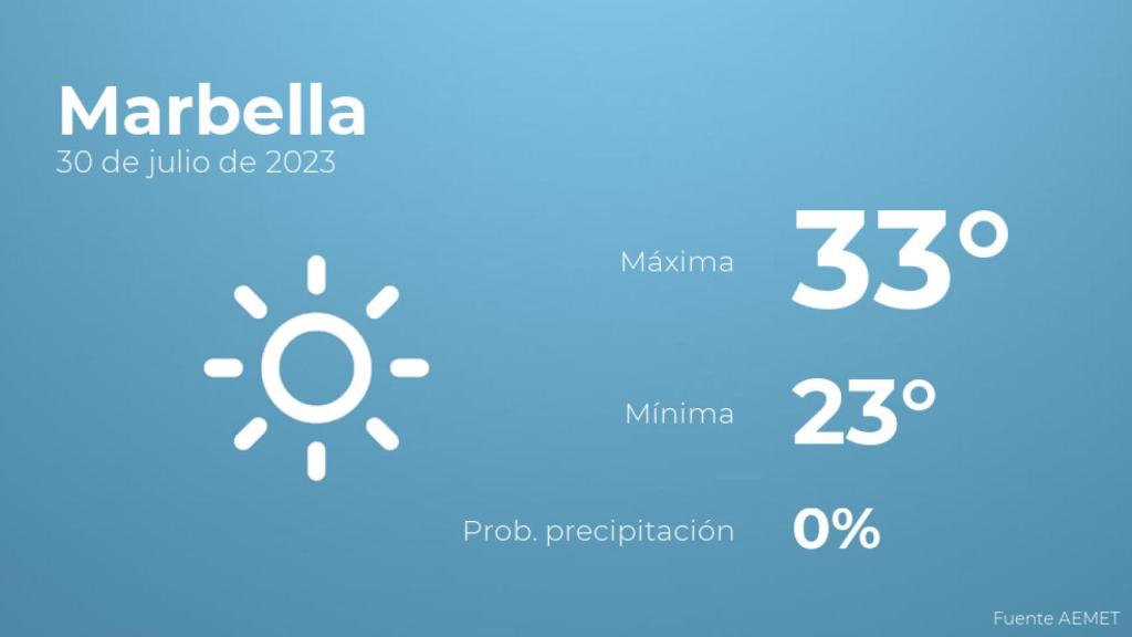El tiempo en los próximos días en Marbella