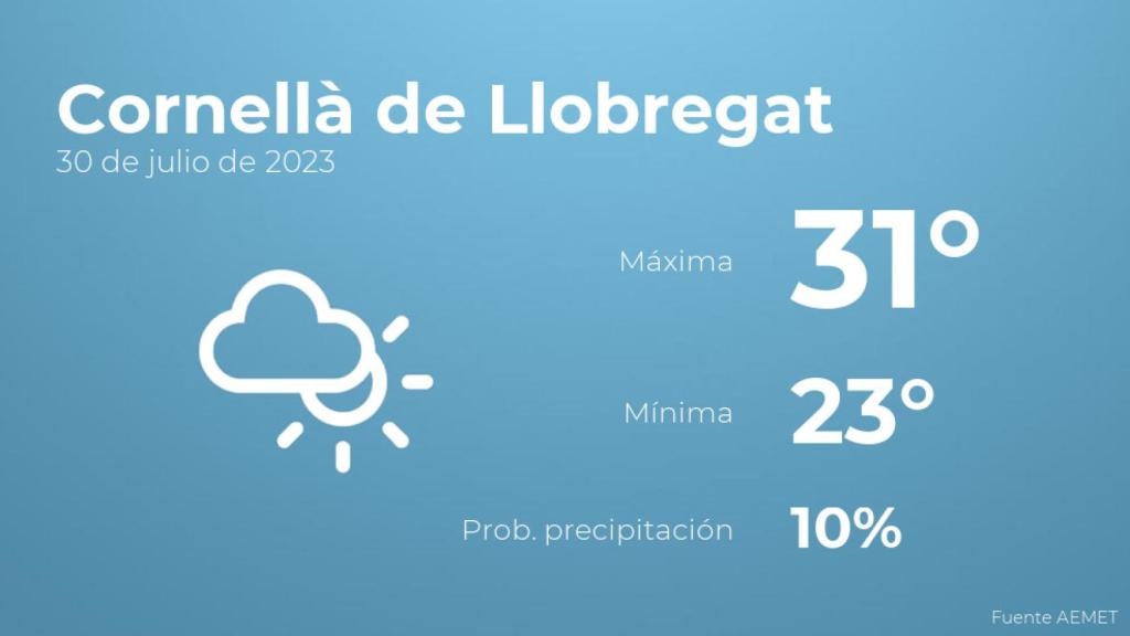 Previsión del tiempo para Cornellà de Llobregat