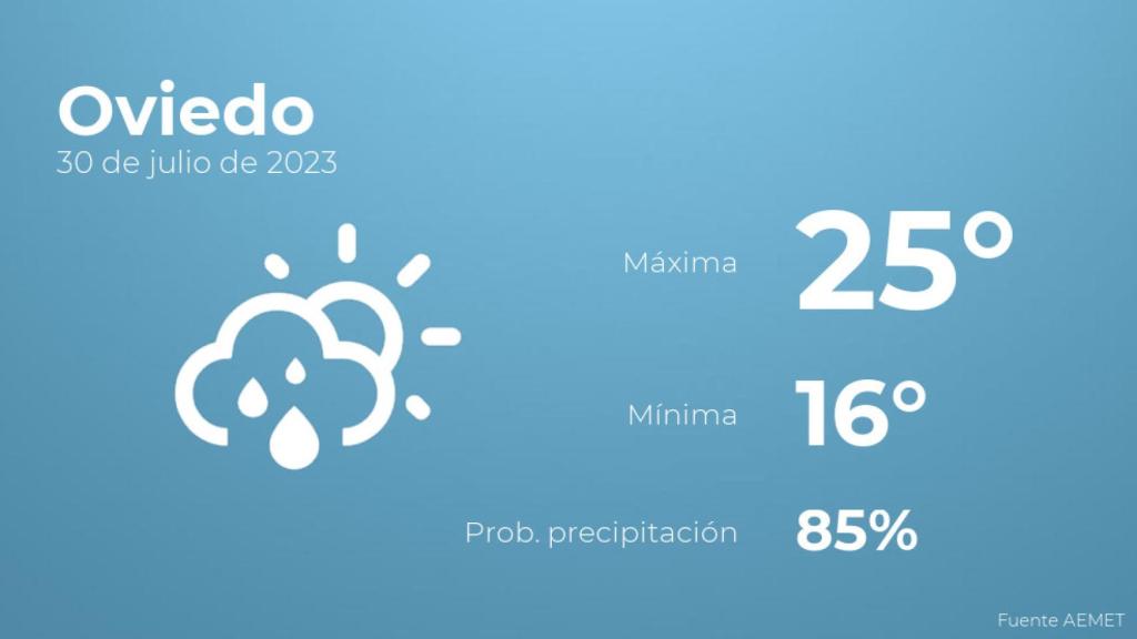 El tiempo en los próximos días en Oviedo