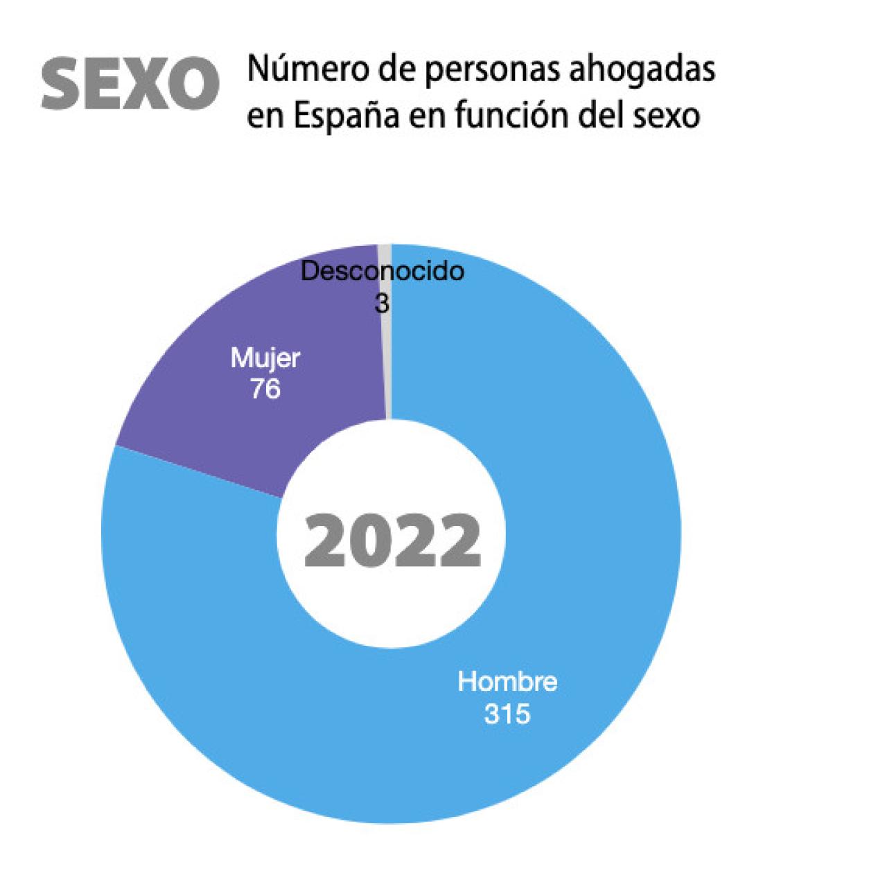Total de personas fallecidas por ahogamiento en España en 2022