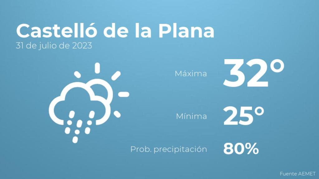 El tiempo en Castelló de la Plana hoy 31 de julio