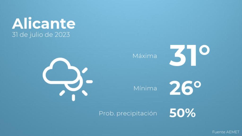 El tiempo en los próximos días en Alicante
