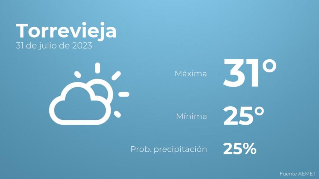 Así será el tiempo en los próximos días en Torrevieja