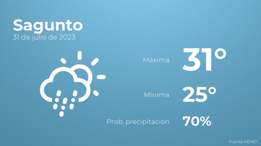 El tiempo en los próximos días en Sagunto