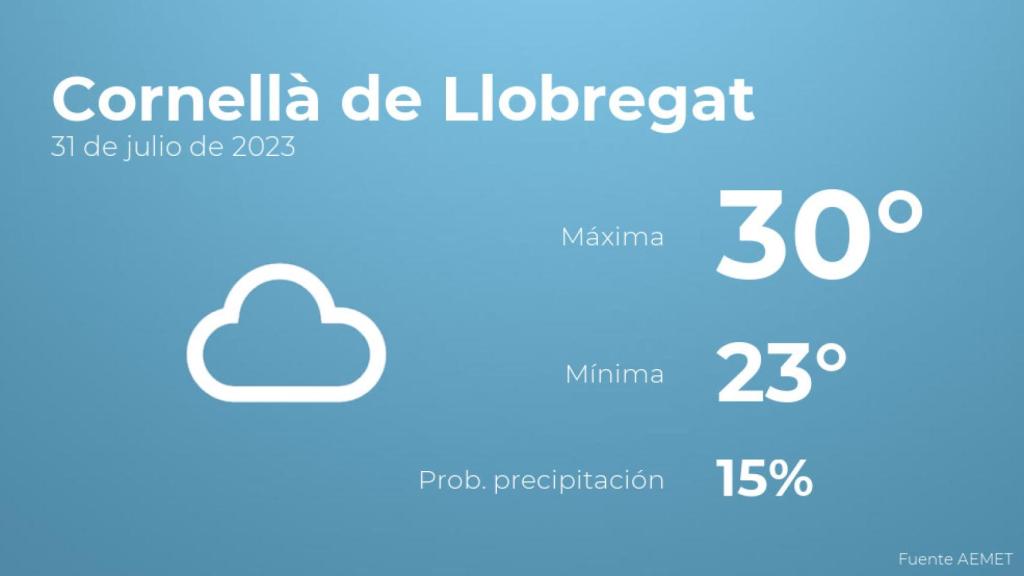 Así será el tiempo en los próximos días en Cornellà de Llobregat