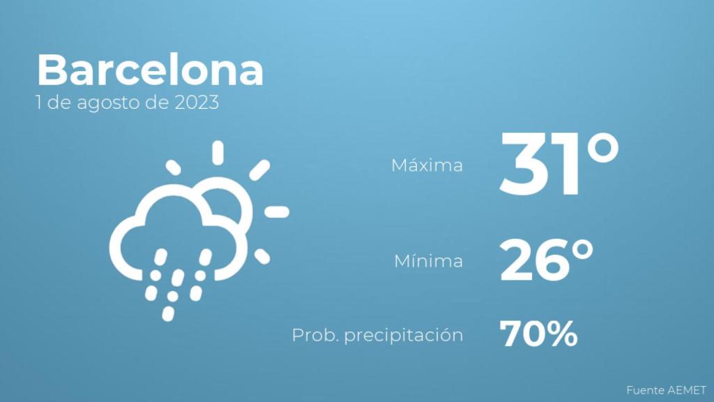 Así será el tiempo en los próximos días en Barcelona