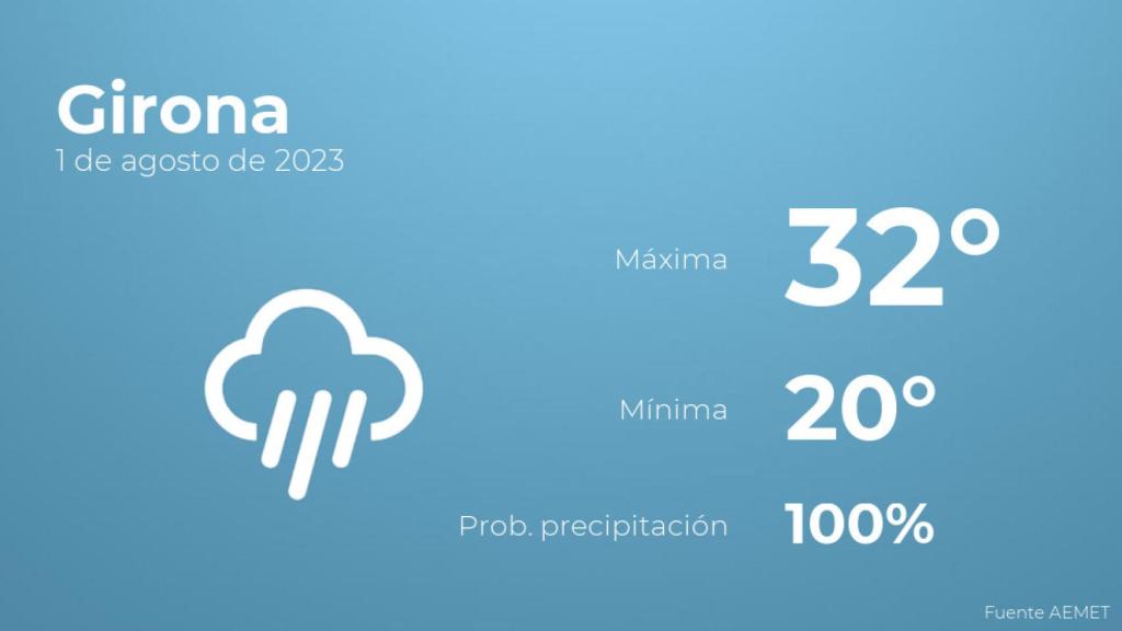 Previsión del tiempo para Girona