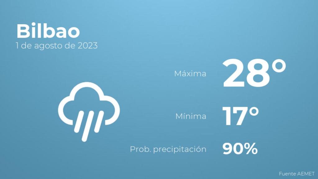 El tiempo en Bilbao hoy 1 de agosto