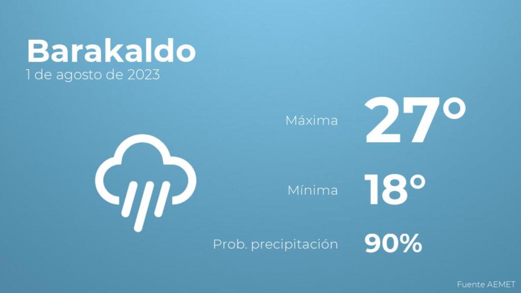 Previsión del tiempo para Barakaldo