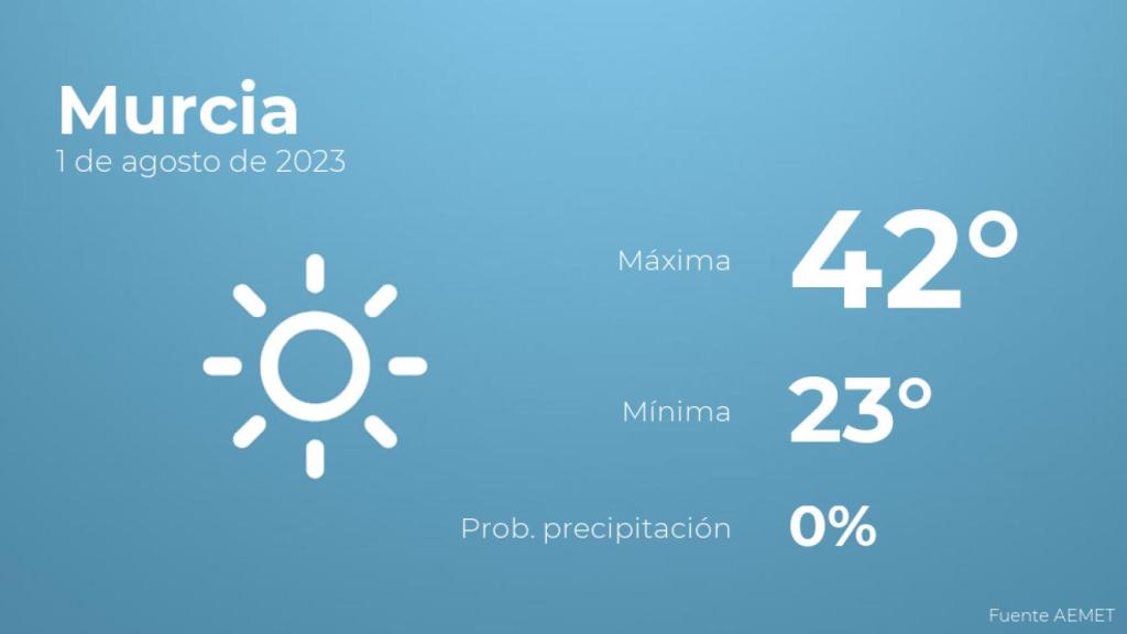 El tiempo en Murcia hoy 1 de agosto