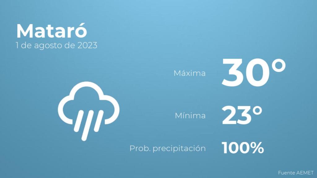 Previsión meteorológica para Mataró, 1 de agosto
