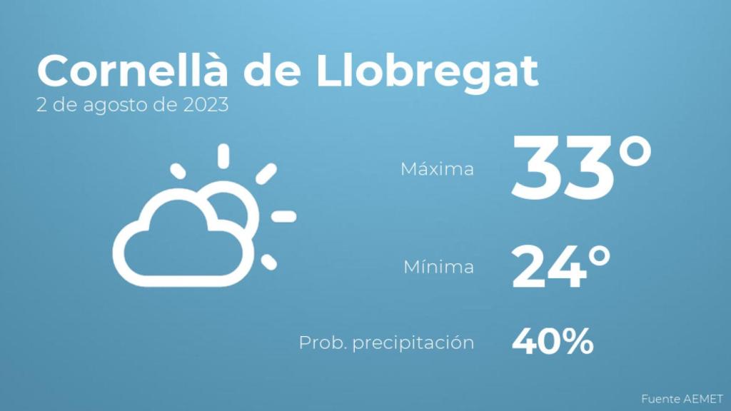 Previsión del tiempo para Cornellà de Llobregat