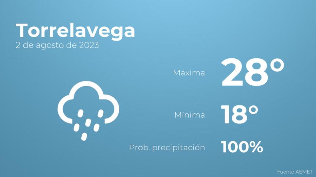 Así será el tiempo en los próximos días en Torrelavega