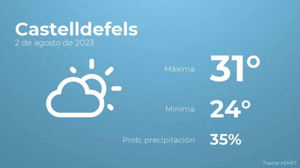 El tiempo en Castelldefels hoy 2 de agosto