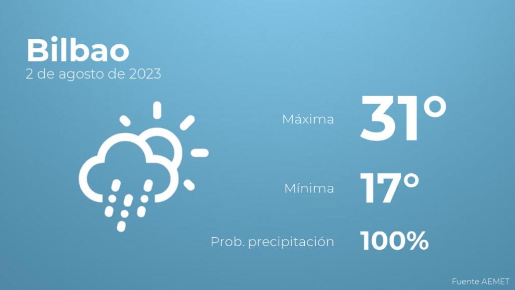 Previsión meteorológica para Bilbao, 2 de agosto