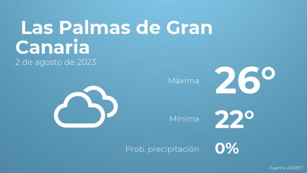 El tiempo en Las Palmas de Gran Canaria hoy 2 de agosto