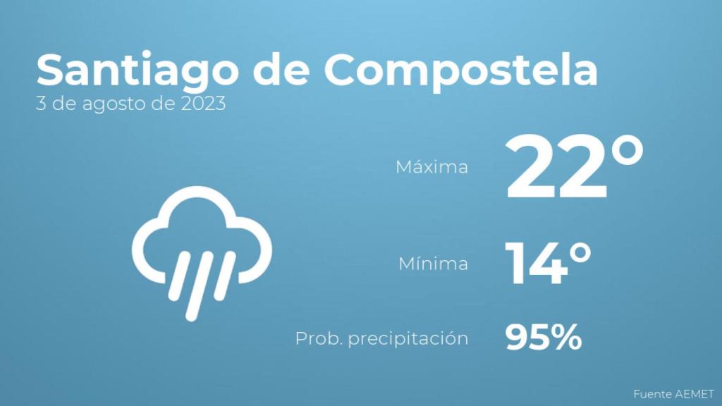 Previsión del tiempo para Santiago de Compostela