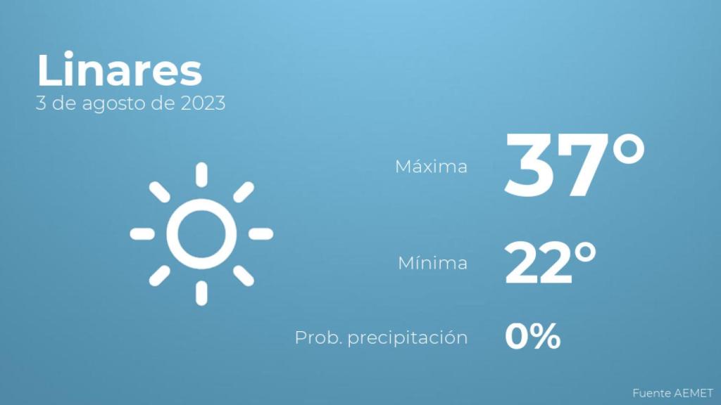 El tiempo en los próximos días en Linares