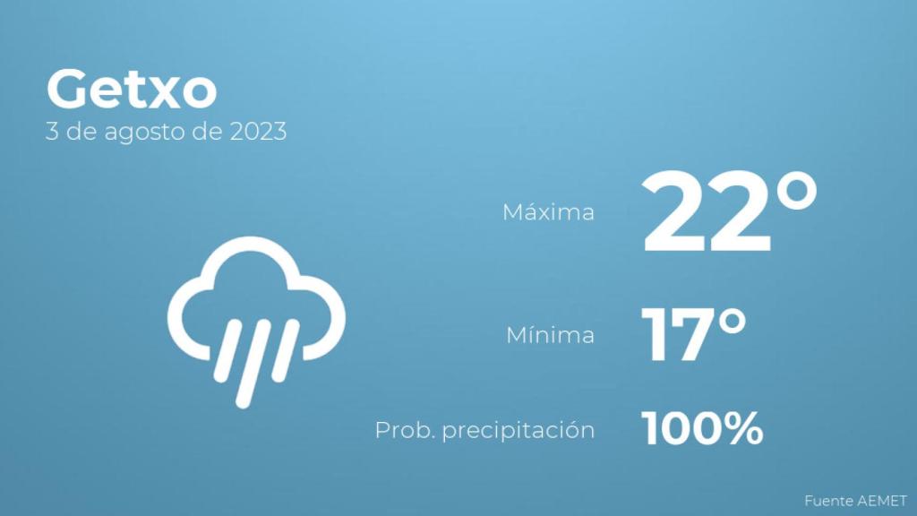 El tiempo en los próximos días en Getxo