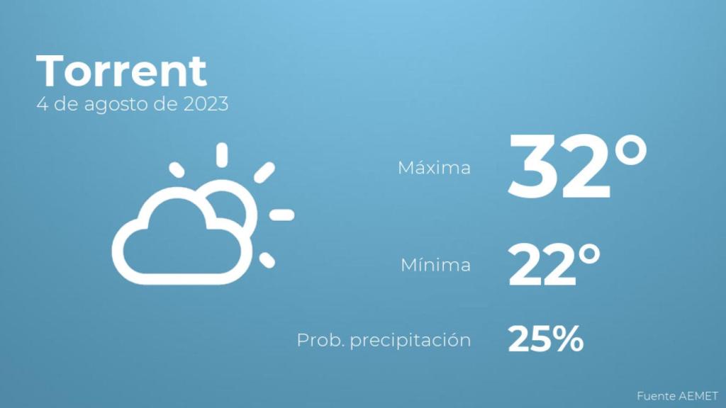 El tiempo en Torrent hoy 4 de agosto