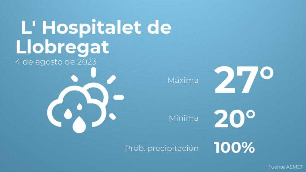 Previsión del tiempo para L' Hospitalet de Llobregat
