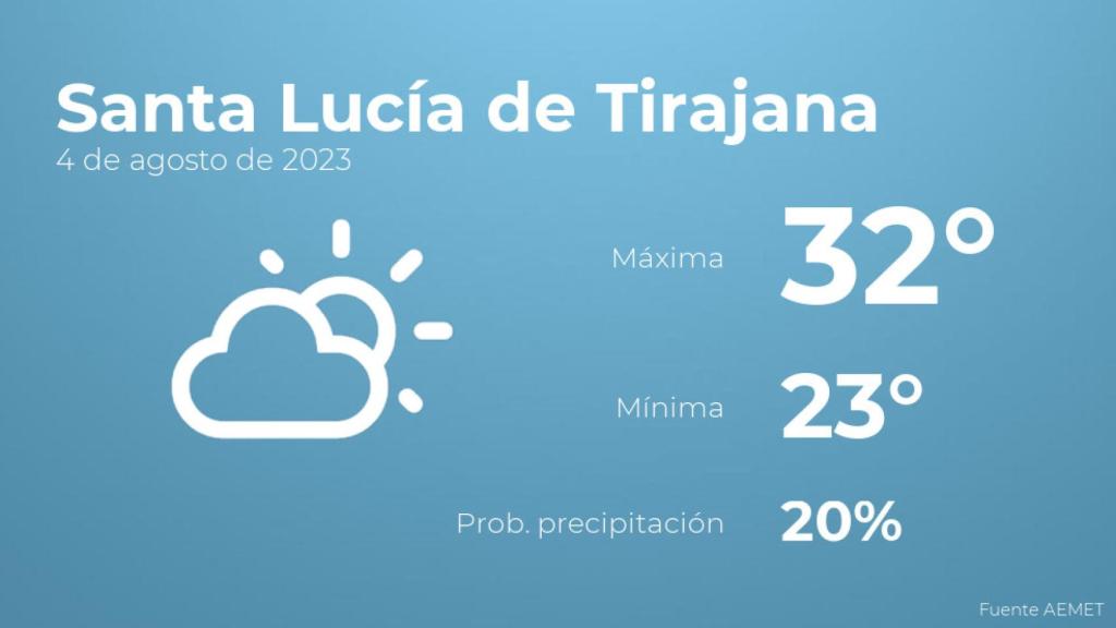 Previsión meteorológica para Santa Lucía de Tirajana, 4 de agosto