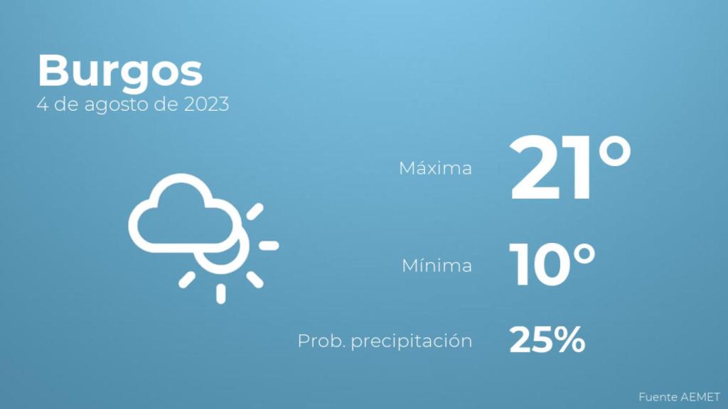 El tiempo en los próximos días en Burgos