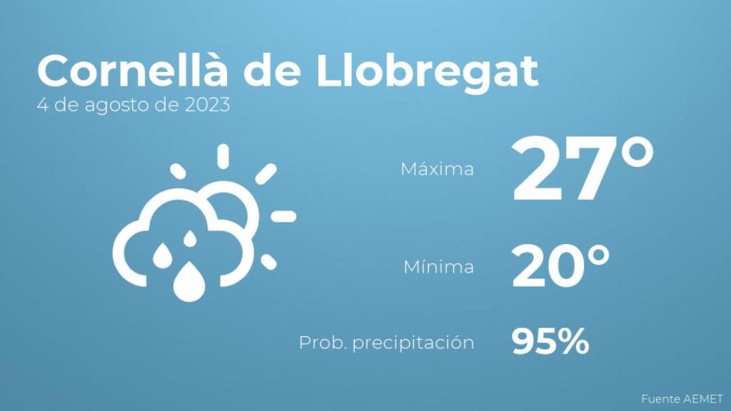 Previsión meteorológica para Cornellà de Llobregat, 4 de agosto