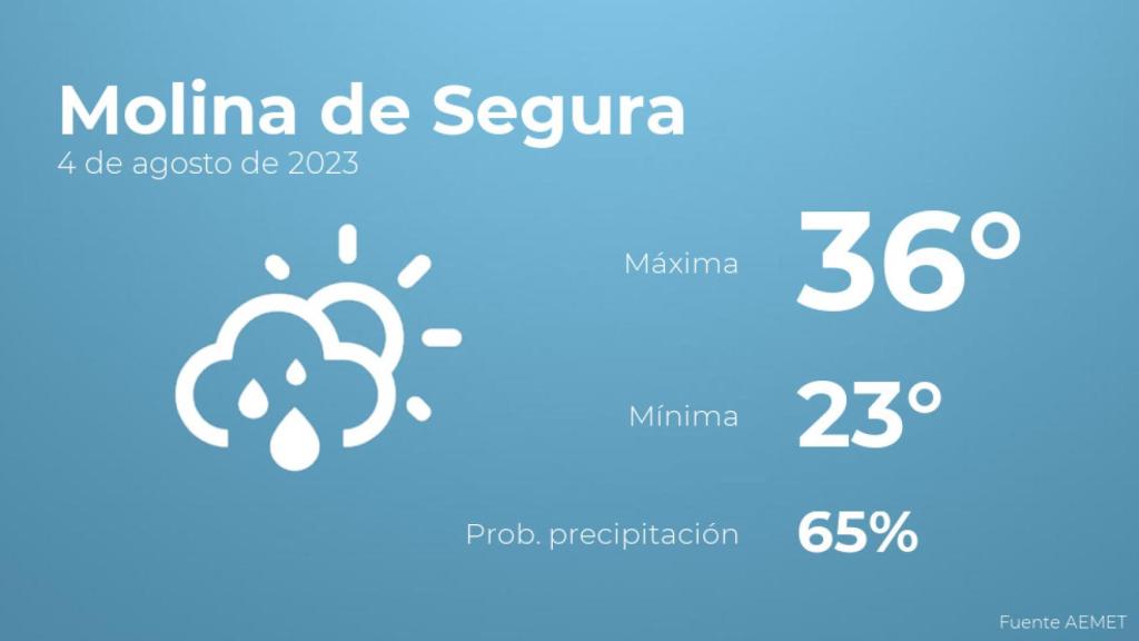 Previsión meteorológica para Molina de Segura, 4 de agosto