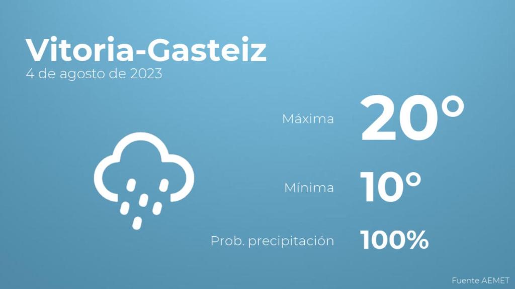 Previsión del tiempo para Vitoria-Gasteiz