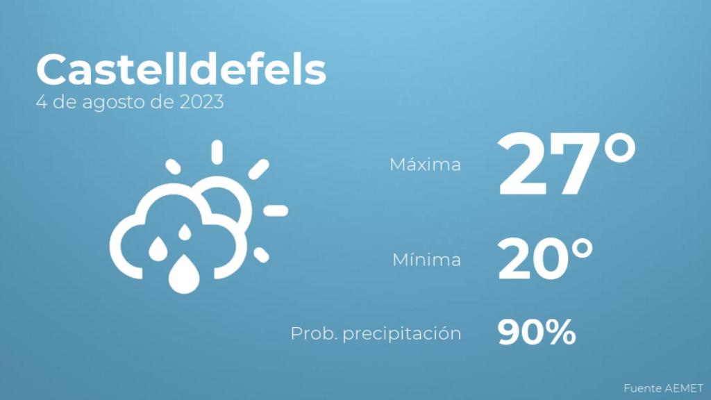 Así será el tiempo en los próximos días en Castelldefels