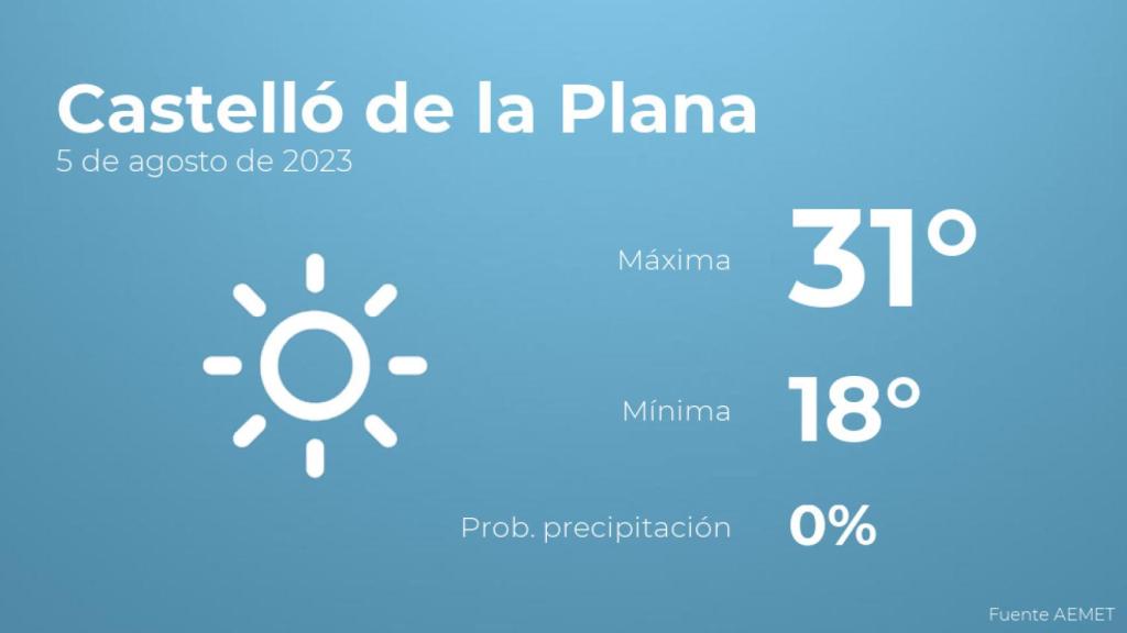 Así será el tiempo en los próximos días en Castelló de la Plana
