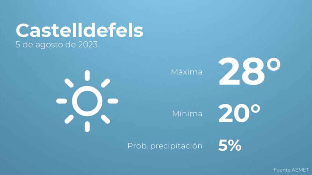 Así será el tiempo en los próximos días en Castelldefels
