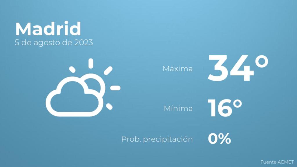 El tiempo en Madrid hoy 5 de agosto