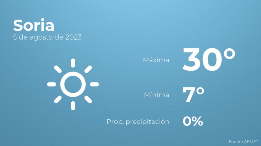 Previsión meteorológica para Soria, 5 de agosto