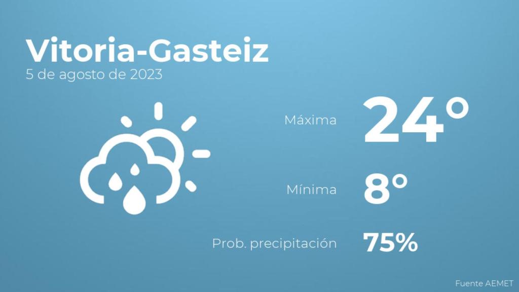 Previsión meteorológica para Vitoria-Gasteiz, 5 de agosto