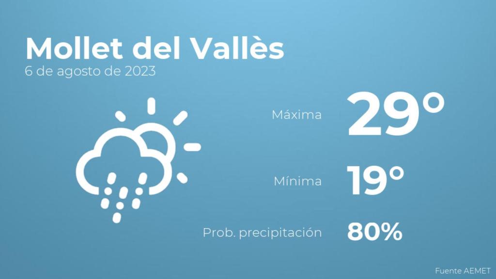 Previsión del tiempo para Mollet del Vallès