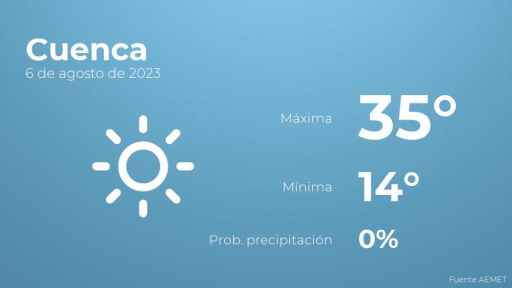 Previsión meteorológica para Cuenca, 6 de agosto