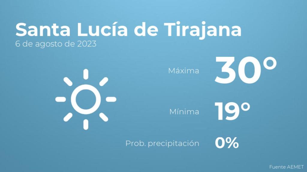 El tiempo en Santa Lucía de Tirajana hoy 6 de agosto