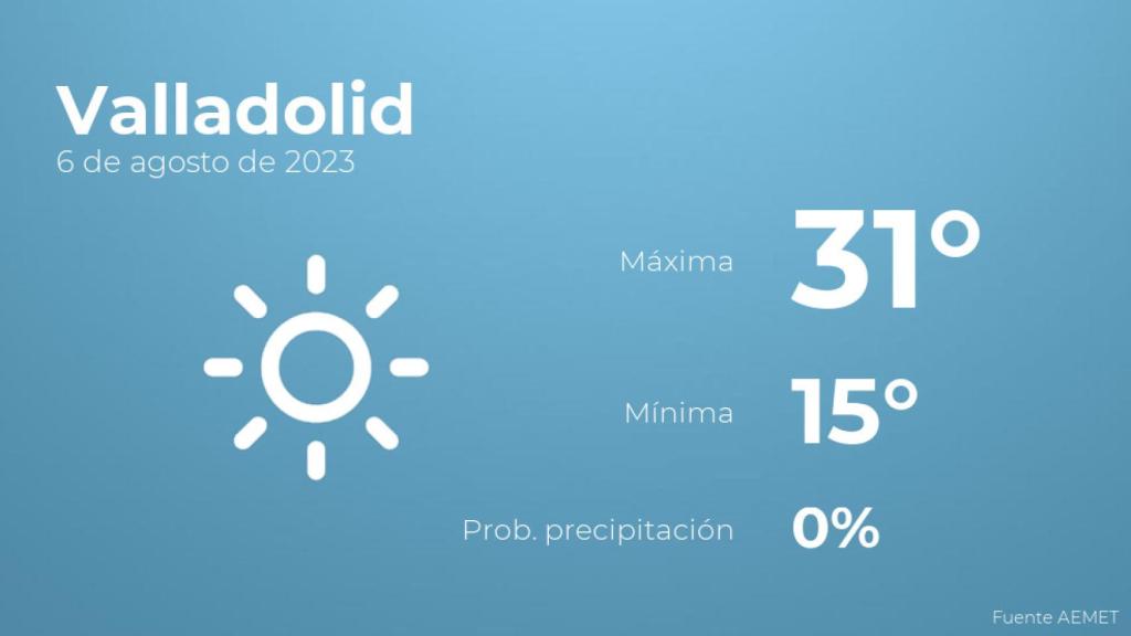 El tiempo en Valladolid hoy 6 de agosto