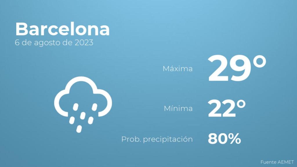 El tiempo en los próximos días en Barcelona