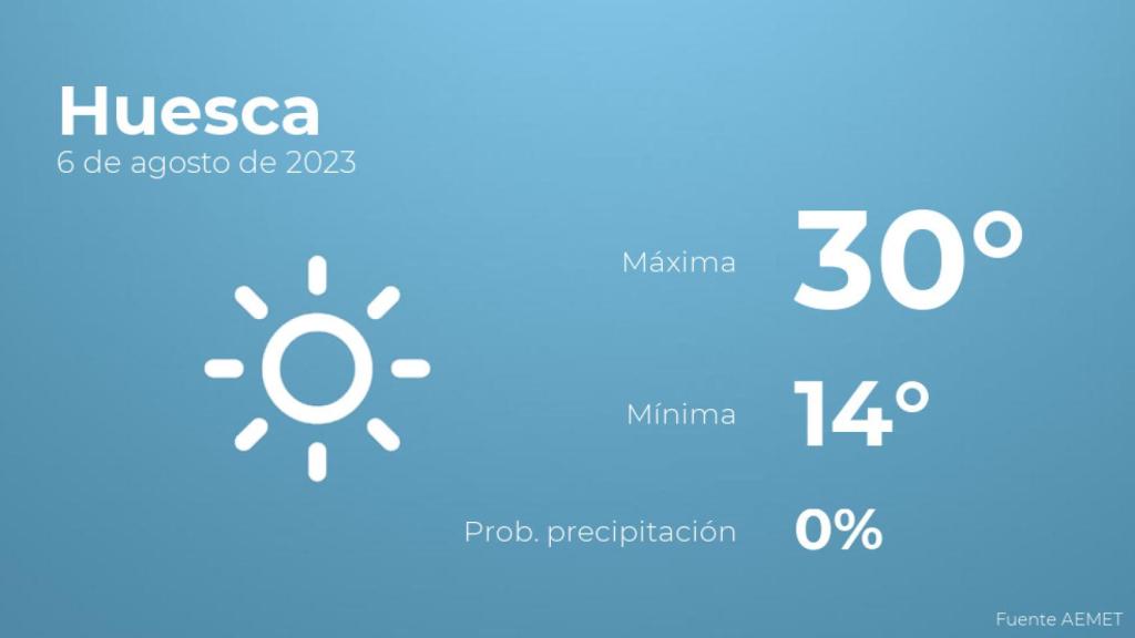 El tiempo en Huesca hoy 6 de agosto