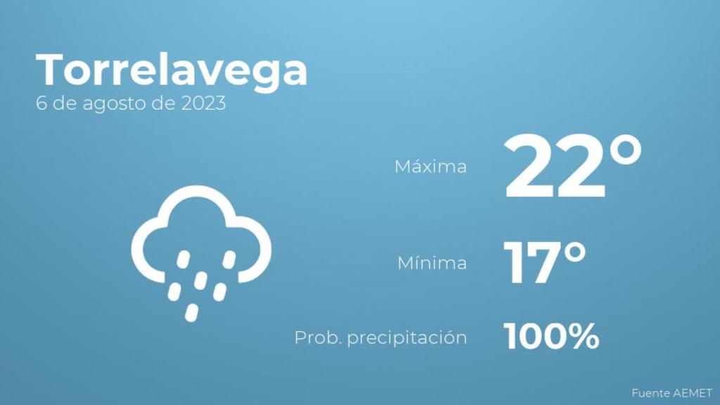 El tiempo en Torrelavega hoy 6 de agosto
