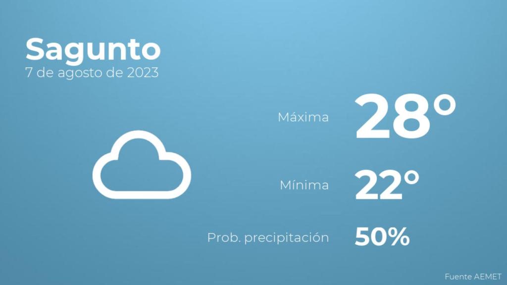 Previsión del tiempo para Sagunto