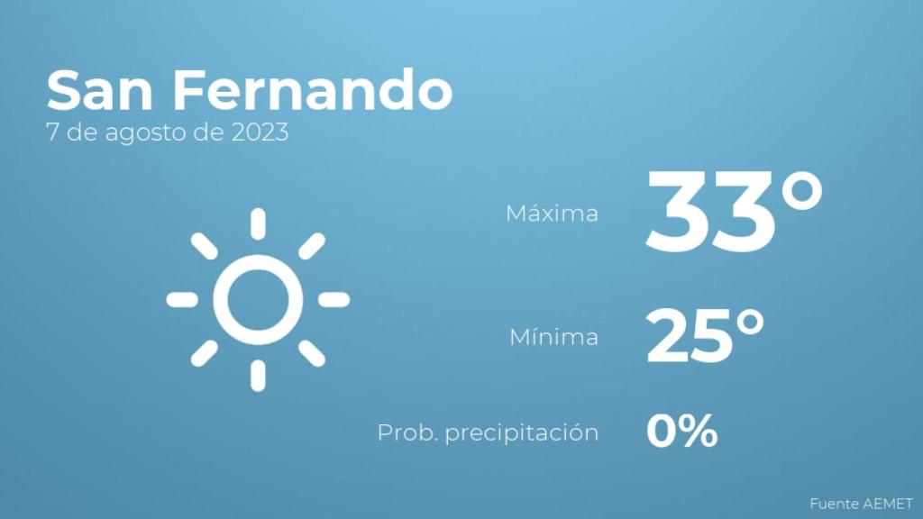 Así será el tiempo en los próximos días en San Fernando